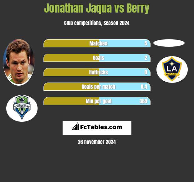 Jonathan Jaqua vs Berry h2h player stats