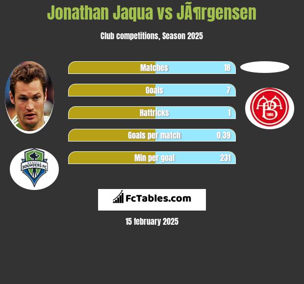 Jonathan Jaqua vs JÃ¶rgensen h2h player stats