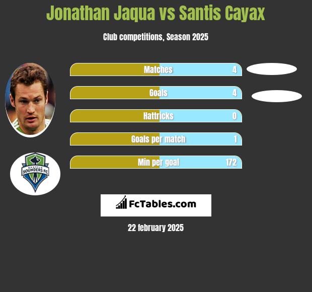 Jonathan Jaqua vs Santis Cayax h2h player stats