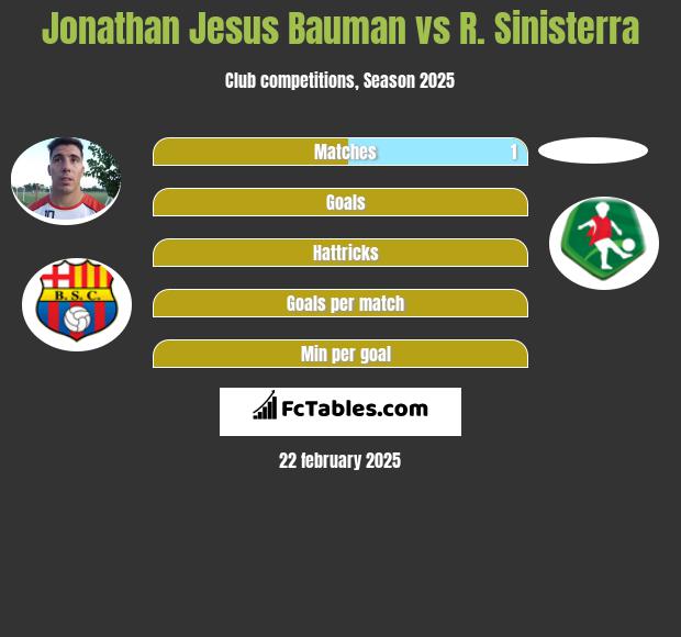 Jonathan Jesus Bauman vs R. Sinisterra h2h player stats