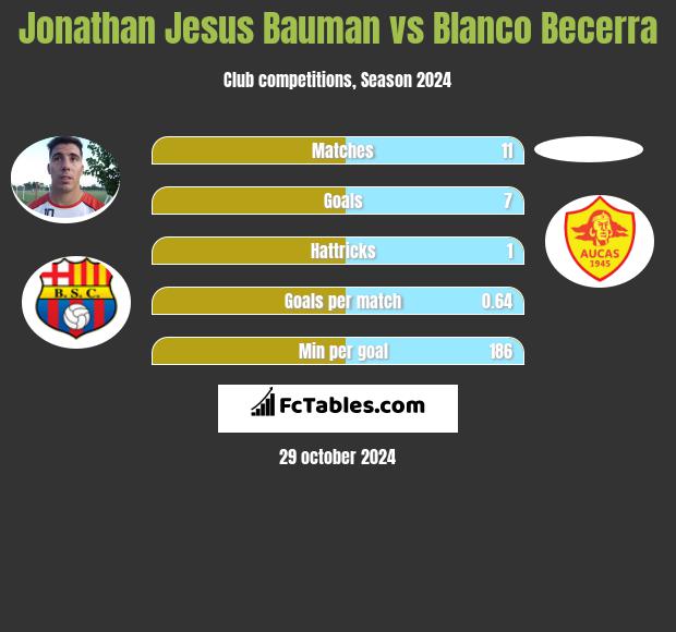 Jonathan Jesus Bauman vs Blanco Becerra h2h player stats