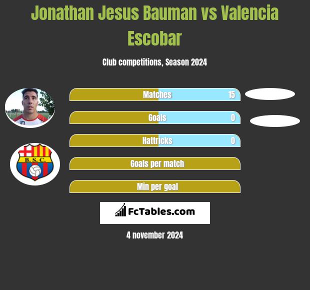 Jonathan Jesus Bauman vs Valencia Escobar h2h player stats