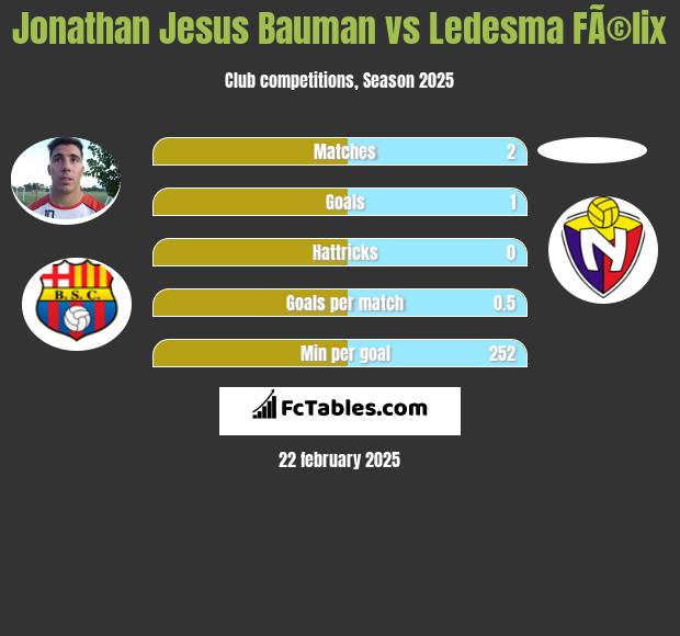 Jonathan Jesus Bauman vs Ledesma FÃ©lix h2h player stats