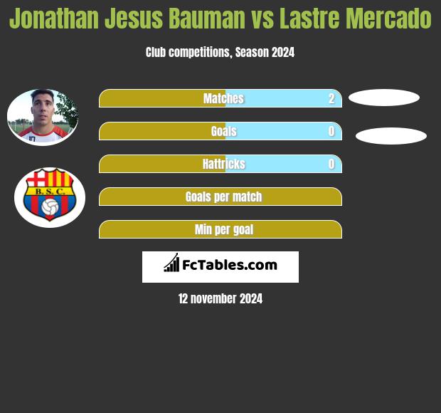 Jonathan Jesus Bauman vs Lastre Mercado h2h player stats