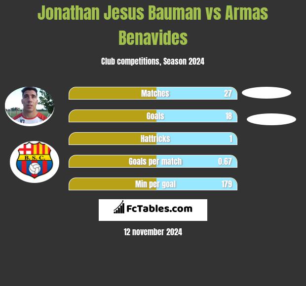 Jonathan Jesus Bauman vs Armas Benavides h2h player stats