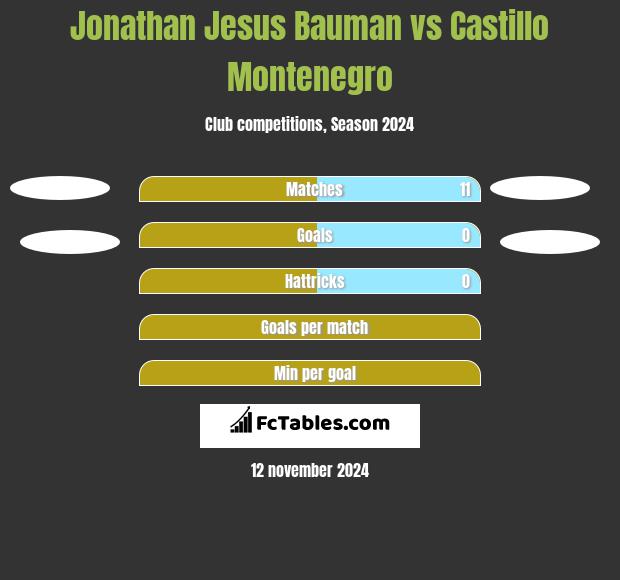 Jonathan Jesus Bauman vs Castillo Montenegro h2h player stats