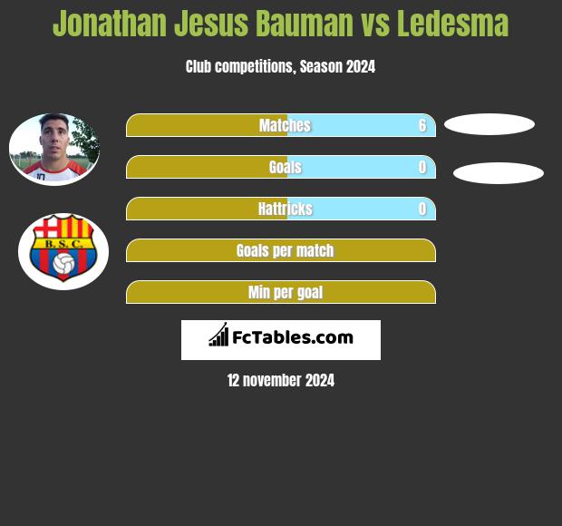 Jonathan Jesus Bauman vs Ledesma h2h player stats