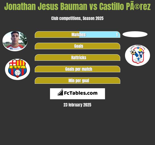 Jonathan Jesus Bauman vs Castillo PÃ©rez h2h player stats