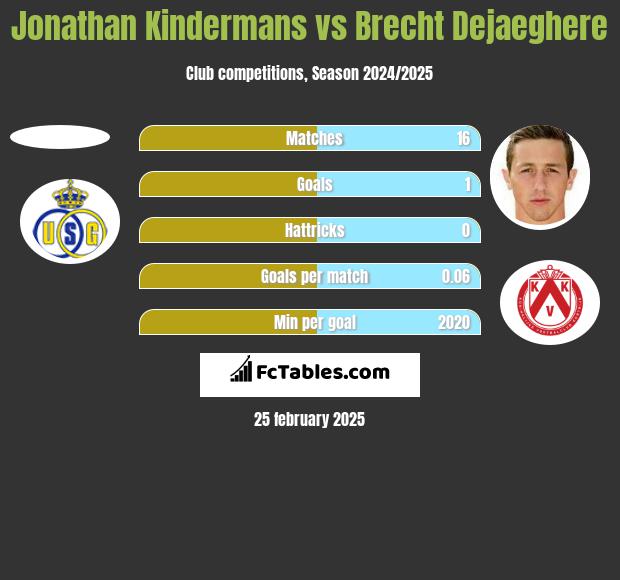 Jonathan Kindermans vs Brecht Dejaeghere h2h player stats