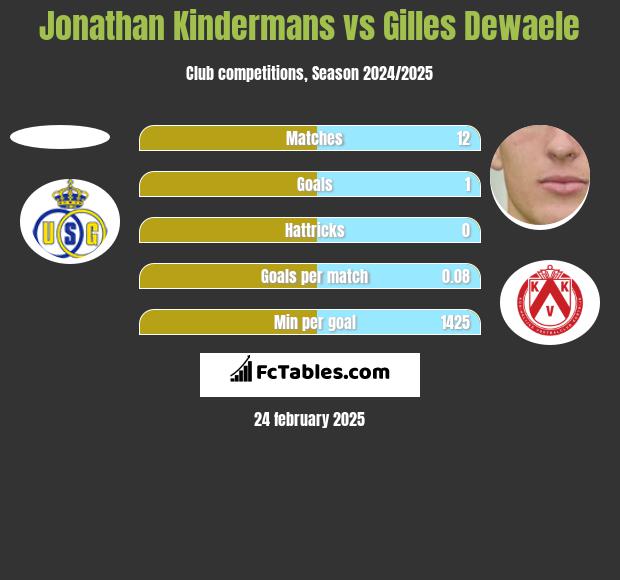 Jonathan Kindermans vs Gilles Dewaele h2h player stats