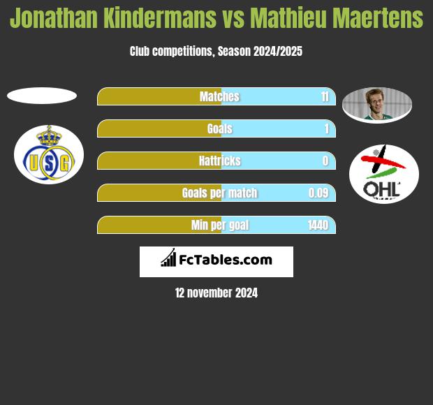 Jonathan Kindermans vs Mathieu Maertens h2h player stats