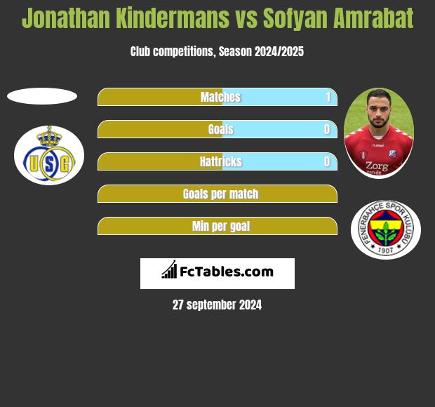 Jonathan Kindermans vs Sofyan Amrabat h2h player stats