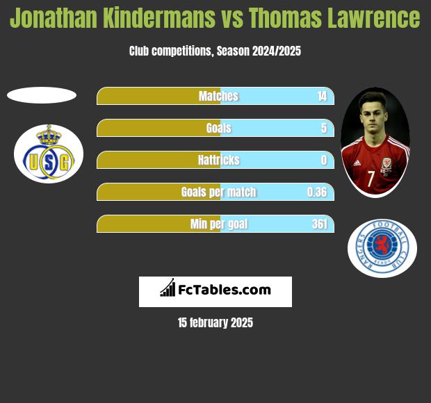 Jonathan Kindermans vs Thomas Lawrence h2h player stats