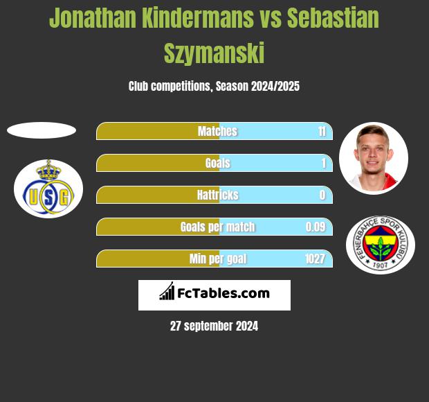 Jonathan Kindermans vs Sebastian Szymanski h2h player stats