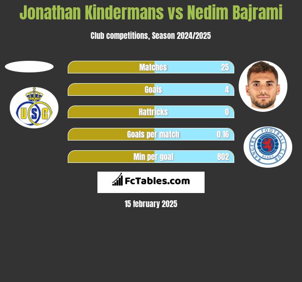 Jonathan Kindermans vs Nedim Bajrami h2h player stats