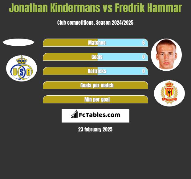 Jonathan Kindermans vs Fredrik Hammar h2h player stats