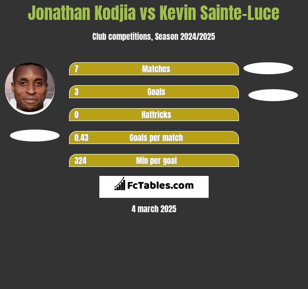 Jonathan Kodjia vs Kevin Sainte-Luce h2h player stats