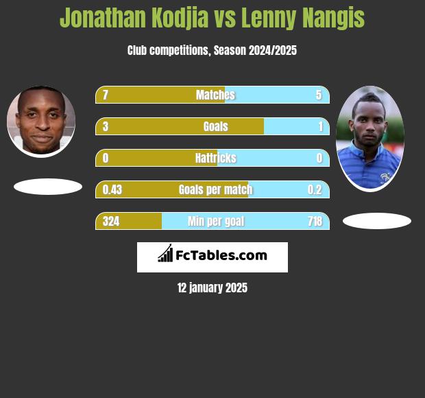 Jonathan Kodjia vs Lenny Nangis h2h player stats