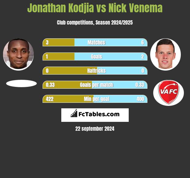 Jonathan Kodjia vs Nick Venema h2h player stats