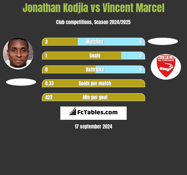 Jonathan Kodjia vs Vincent Marcel h2h player stats