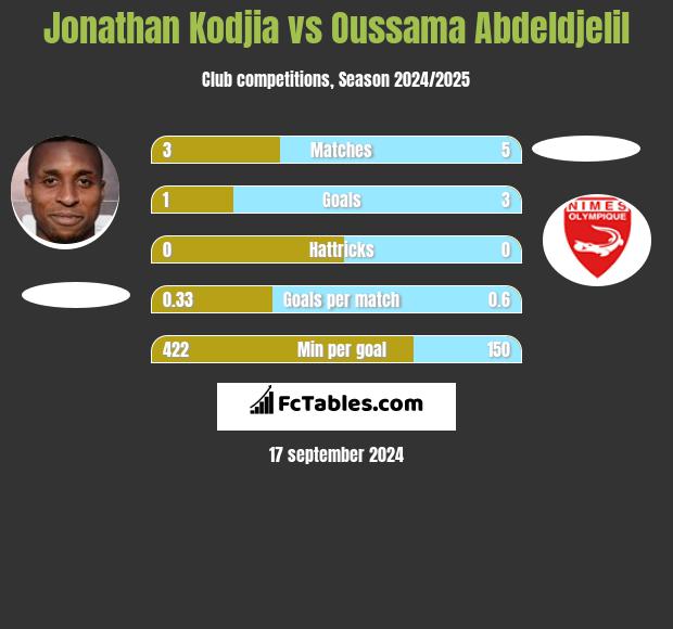 Jonathan Kodjia vs Oussama Abdeldjelil h2h player stats