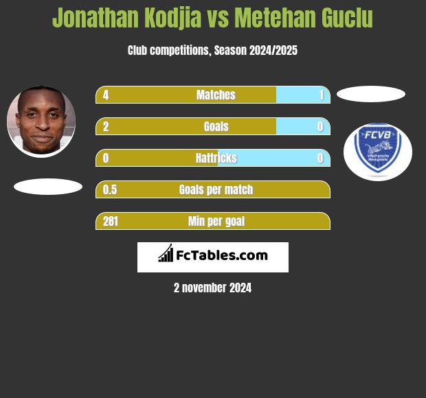 Jonathan Kodjia vs Metehan Guclu h2h player stats