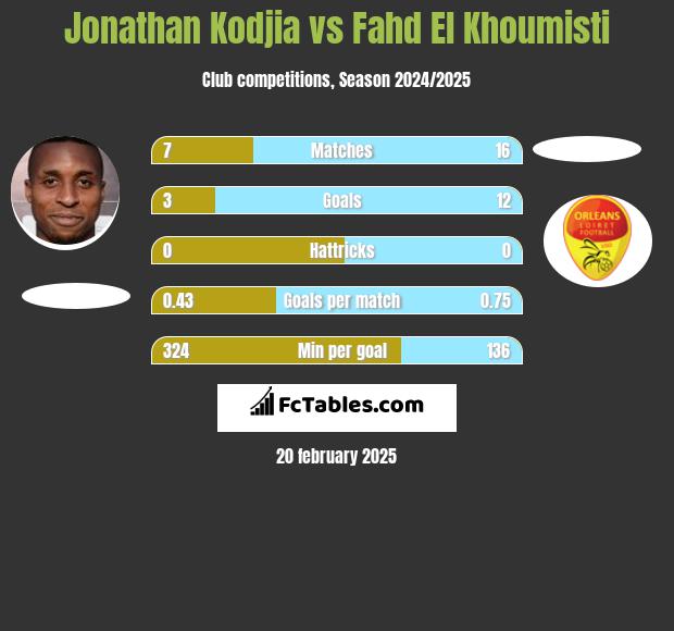 Jonathan Kodjia vs Fahd El Khoumisti h2h player stats