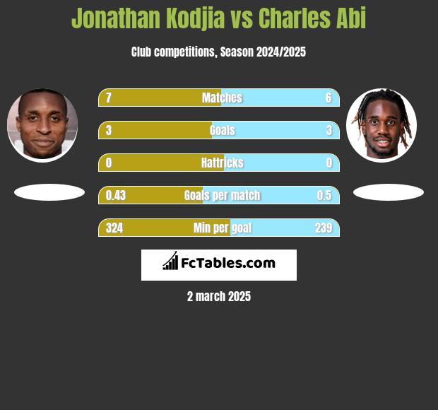 Jonathan Kodjia vs Charles Abi h2h player stats