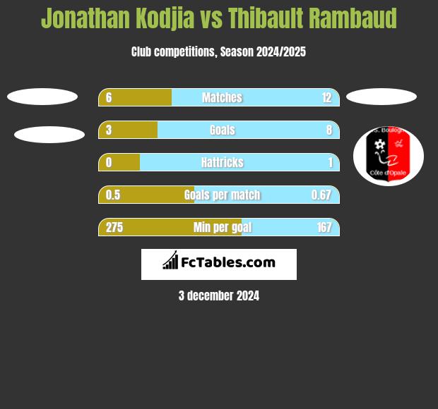 Jonathan Kodjia vs Thibault Rambaud h2h player stats