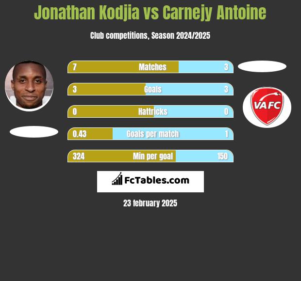 Jonathan Kodjia vs Carnejy Antoine h2h player stats