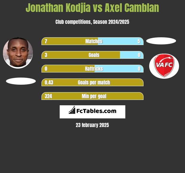 Jonathan Kodjia vs Axel Camblan h2h player stats