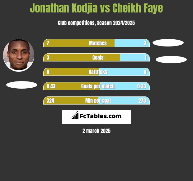 Jonathan Kodjia vs Cheikh Faye h2h player stats