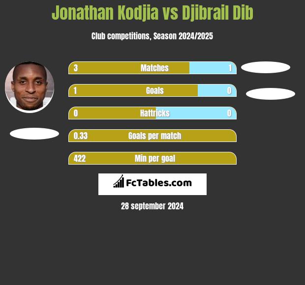 Jonathan Kodjia vs Djibrail Dib h2h player stats