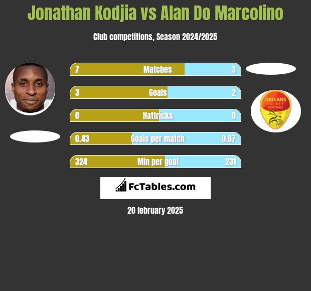 Jonathan Kodjia vs Alan Do Marcolino h2h player stats