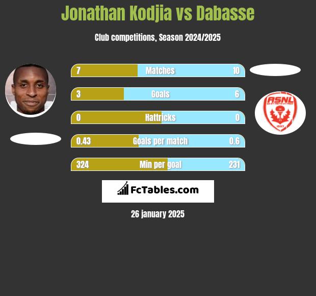 Jonathan Kodjia vs Dabasse h2h player stats