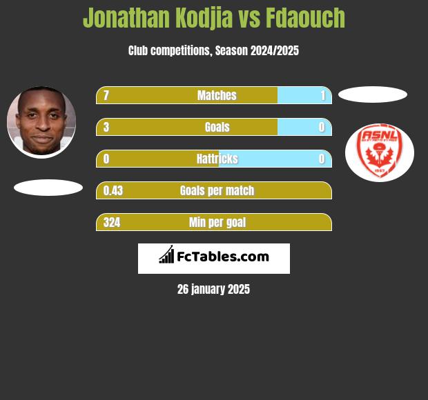 Jonathan Kodjia vs Fdaouch h2h player stats