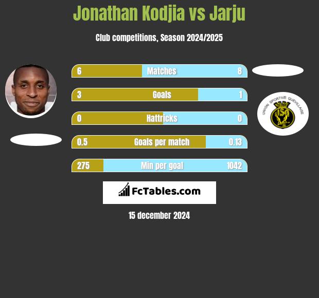 Jonathan Kodjia vs Jarju h2h player stats