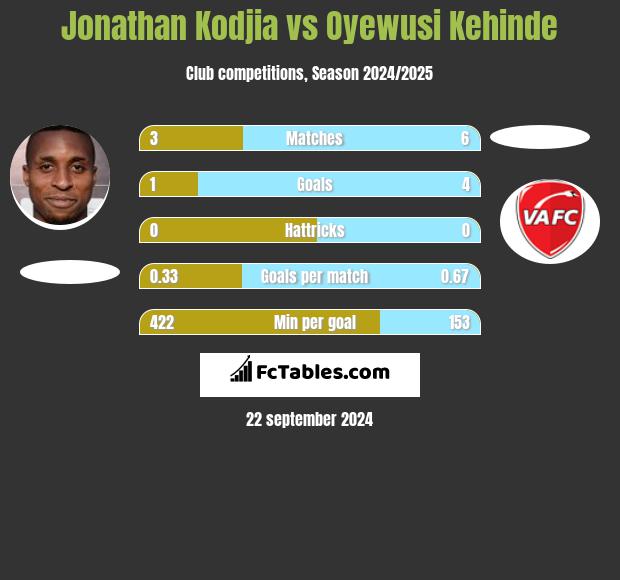 Jonathan Kodjia vs Oyewusi Kehinde h2h player stats