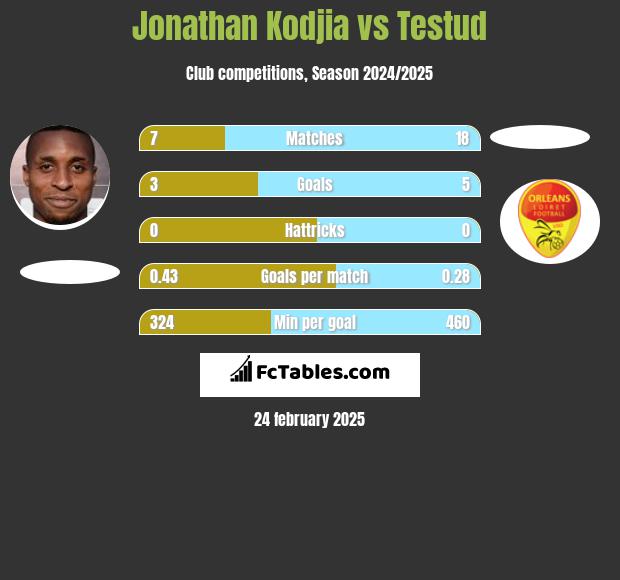 Jonathan Kodjia vs Testud h2h player stats