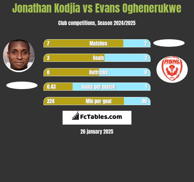 Jonathan Kodjia vs Evans Oghenerukwe h2h player stats