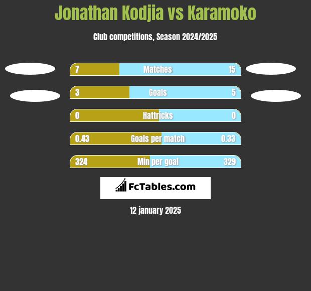 Jonathan Kodjia vs Karamoko h2h player stats