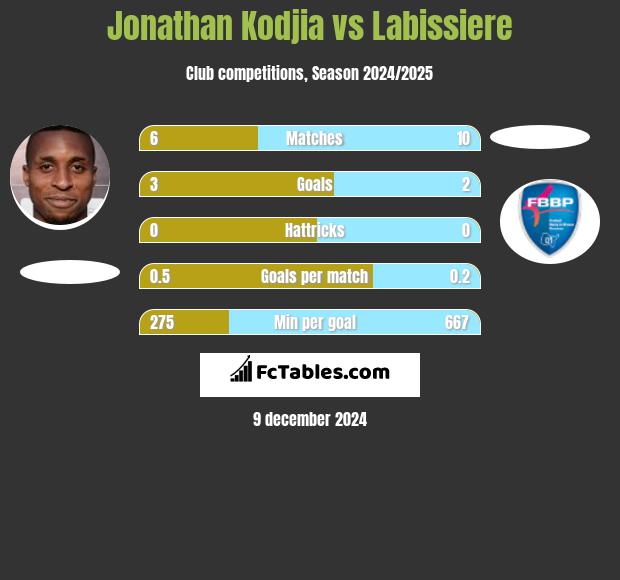 Jonathan Kodjia vs Labissiere h2h player stats