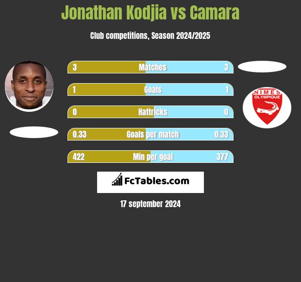 Jonathan Kodjia vs Camara h2h player stats