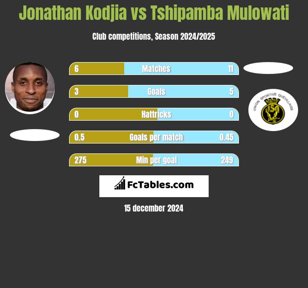 Jonathan Kodjia vs Tshipamba Mulowati h2h player stats