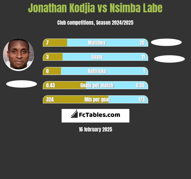 Jonathan Kodjia vs Nsimba Labe h2h player stats