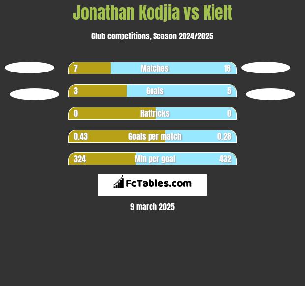 Jonathan Kodjia vs Kielt h2h player stats