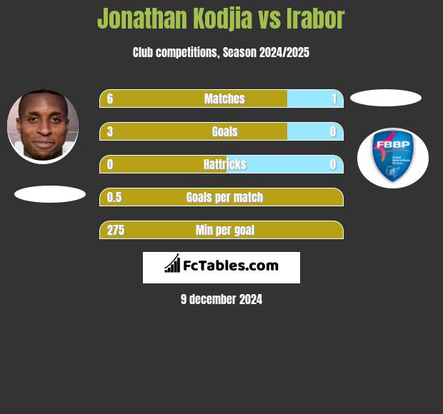 Jonathan Kodjia vs Irabor h2h player stats