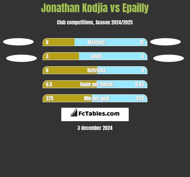 Jonathan Kodjia vs Epailly h2h player stats