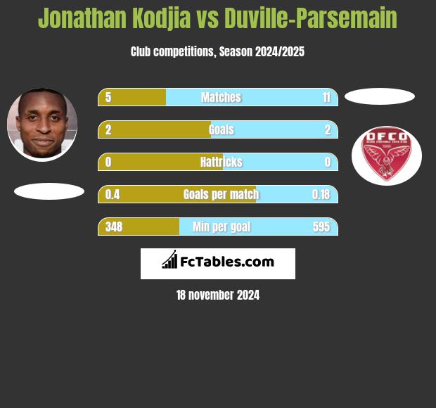 Jonathan Kodjia vs Duville-Parsemain h2h player stats