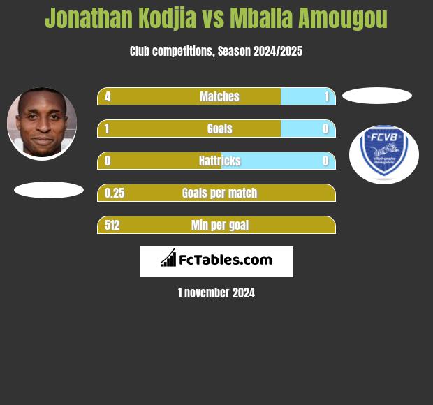 Jonathan Kodjia vs Mballa Amougou h2h player stats